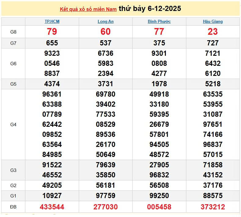 XSMN 6/12, KQXSMN 6/12, kết quả xổ số miền Nam ngày 6/12/2025