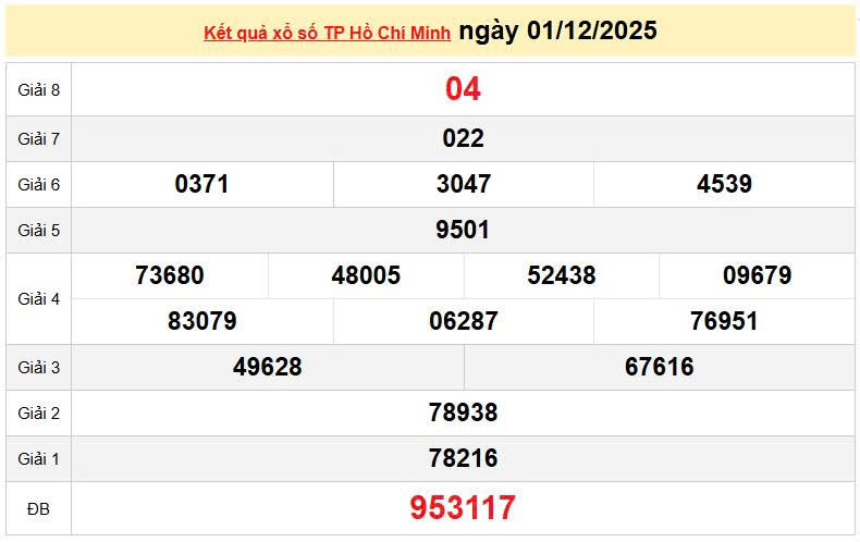 XSHCM 1/12, KQXSHCM 1/12, kết quả xổ số Hồ Chí Minh ngày 1/12/2025