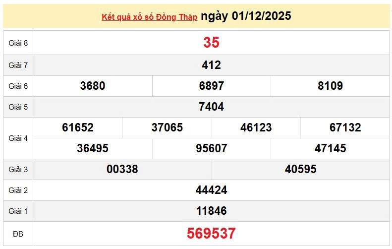 XSDT 1/12, KQXSDT 1/12, kết quả xổ số Đồng Tháp ngày 1/12/2025