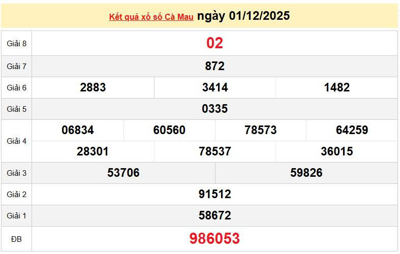 XSCM 1/12, KQXSCM 1/12, kết quả xổ số Cà Mau ngày 1/12/2025