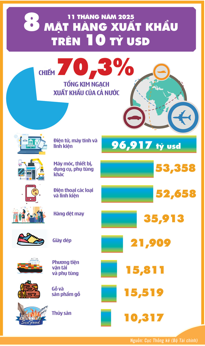 11 tháng năm 2025: 8 mặt hàng xuất khẩu trên 10 tỷ USD - 2