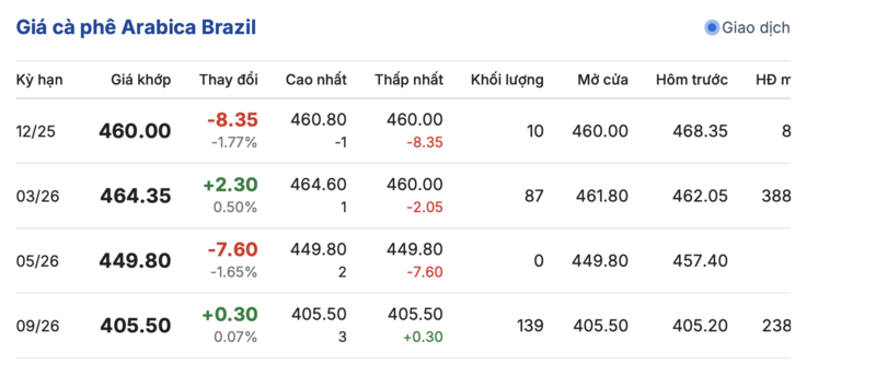 Preço do café hoje, 9 de dezembro de 2025: Ligeiro aumento de 200 VND/kg - 3