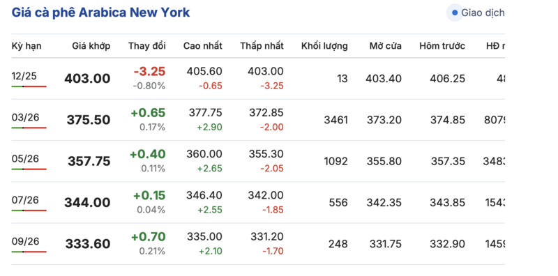 Preço do café hoje, 9 de dezembro de 2025: Ligeiro aumento de 200 VND/kg - 2