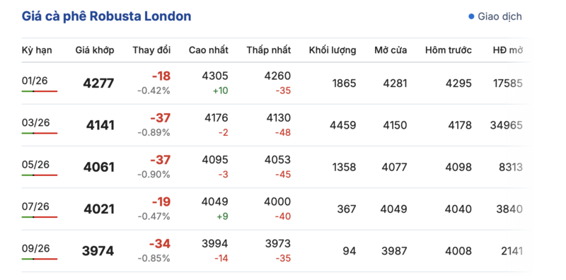 Preço do café hoje, 9 de dezembro de 2025: Ligeiro aumento de 200 VND/kg - 1
