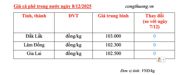 Preço do café hoje, 8 de dezembro de 2025: Sideways - 4