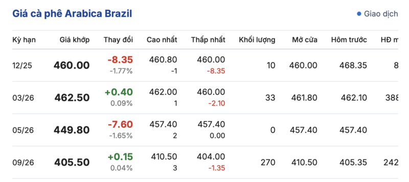 Preço do café hoje, 8 de dezembro de 2025: Sideways - 3