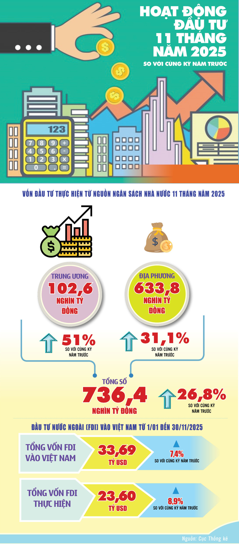 Hoạt động đầu tư 11 tháng năm 2025 tăng mạnh - 1