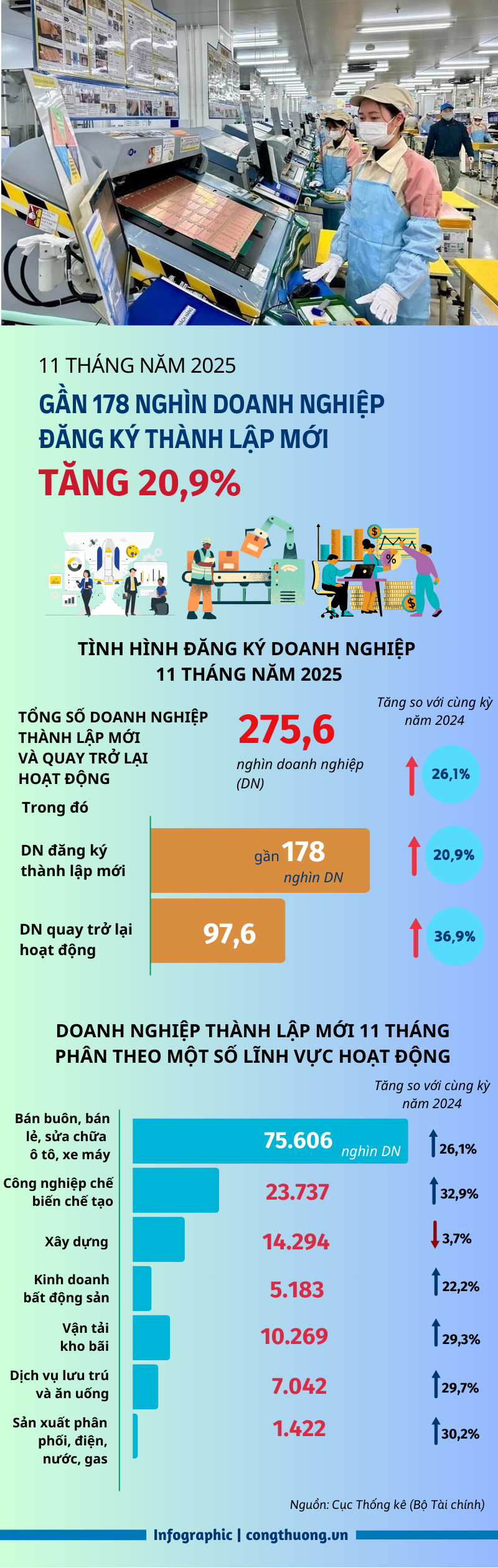 Gần 178 nghìn doanh nghiệp đăng ký thành lập mới trong 11 tháng - 1