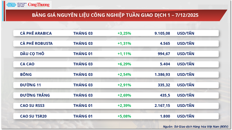 Daftar harga bahan baku industri