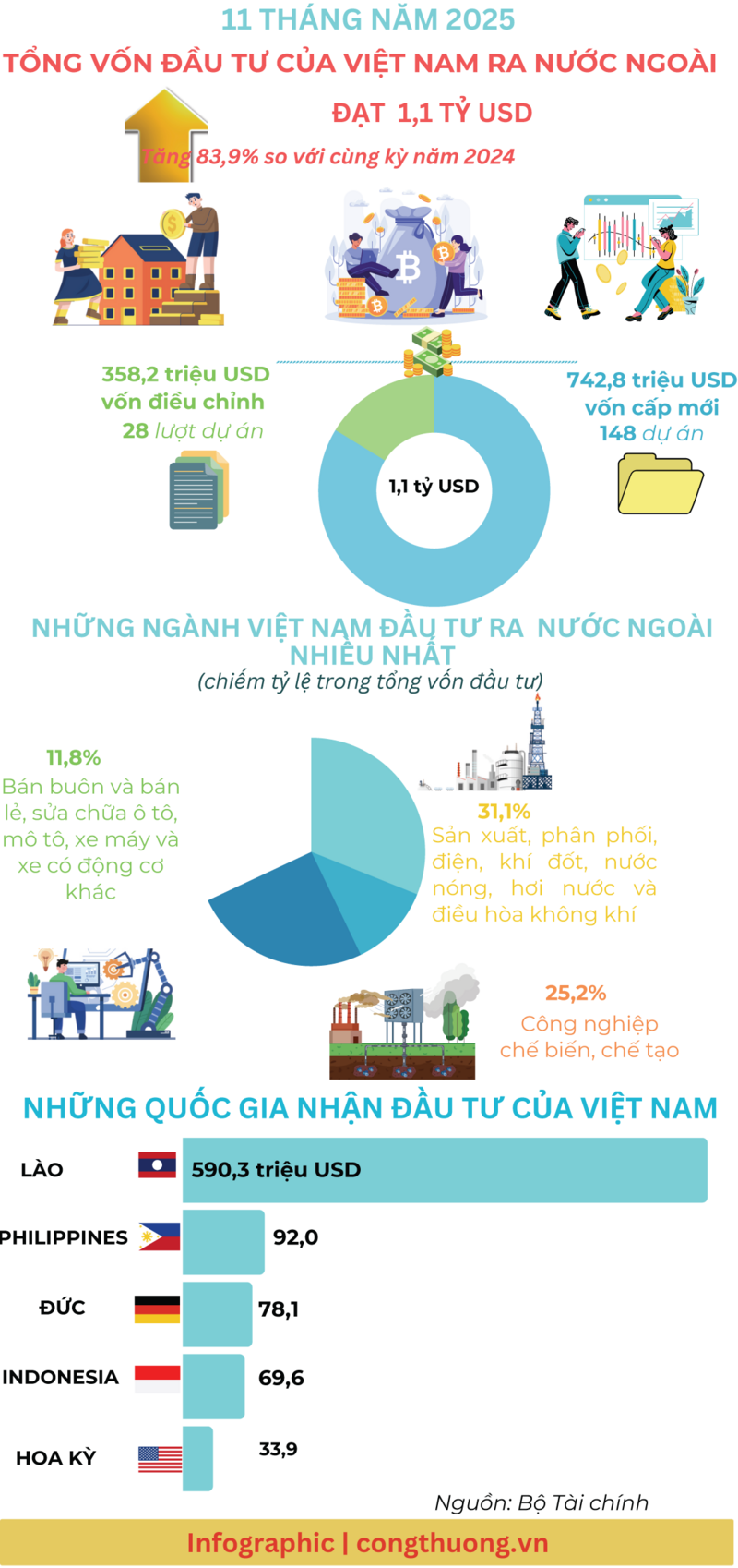 Infographic | Đầu tư của Việt Nam ra nước ngoài tăng trưởng đột phá - 1