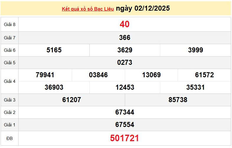 XSBL 2/12, KQXSBL 2/12, kết quả xổ số Bạc Liêu ngày 2/12/2025