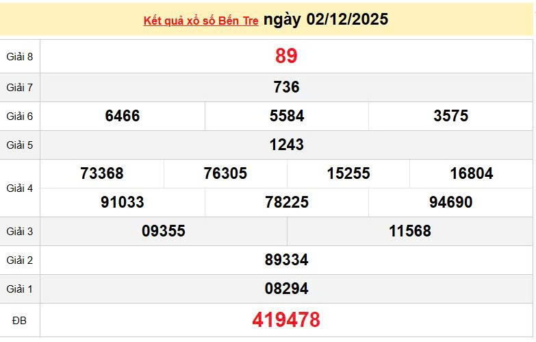 XSBTR 2/12, KQXSBTR 2/12, kết quả xổ số Bến Tre ngày 2/12/2025