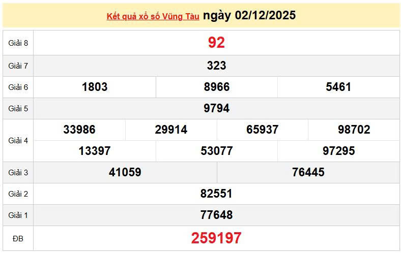 XSVT 2/12, KQXSVT 2/12, kết quả xổ số Vũng Tàu ngày 2/12/2025