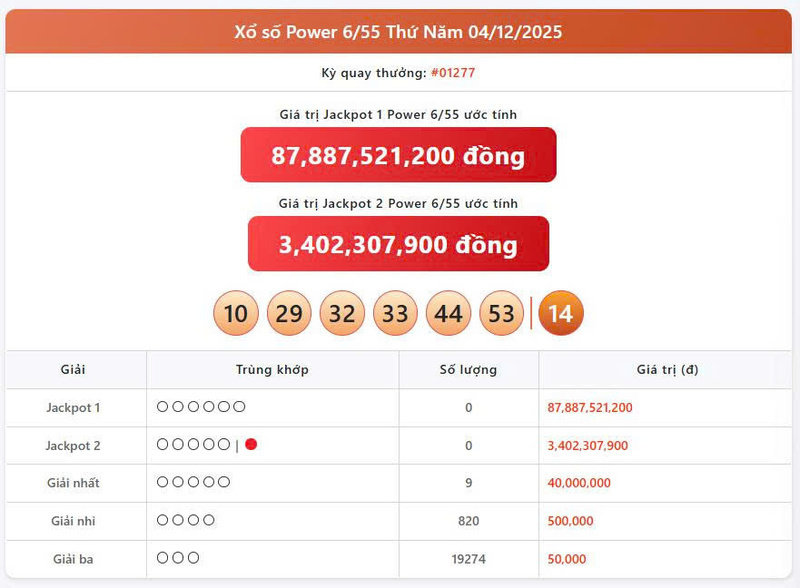 Vietlott 4/12, Vietlott Power 6/55 ngày 4/12, kết quả xổ số Power 6/55 ngày 4/12/2025