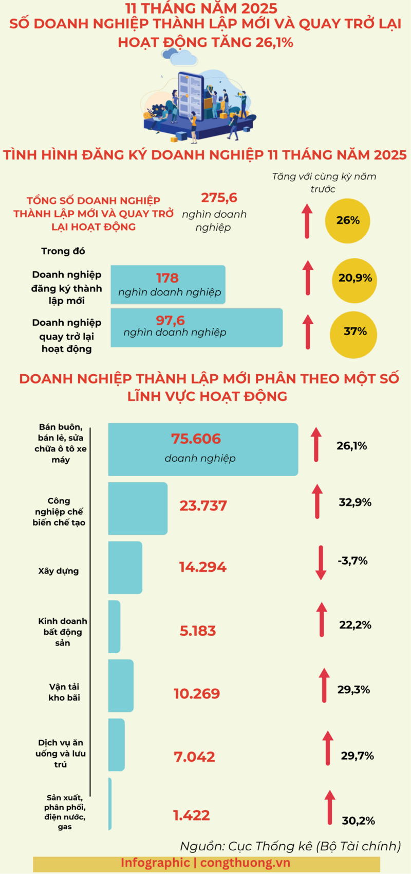 Infographic | Doanh nghiệp thành lập mới và quay lại tăng 26,1% - 1