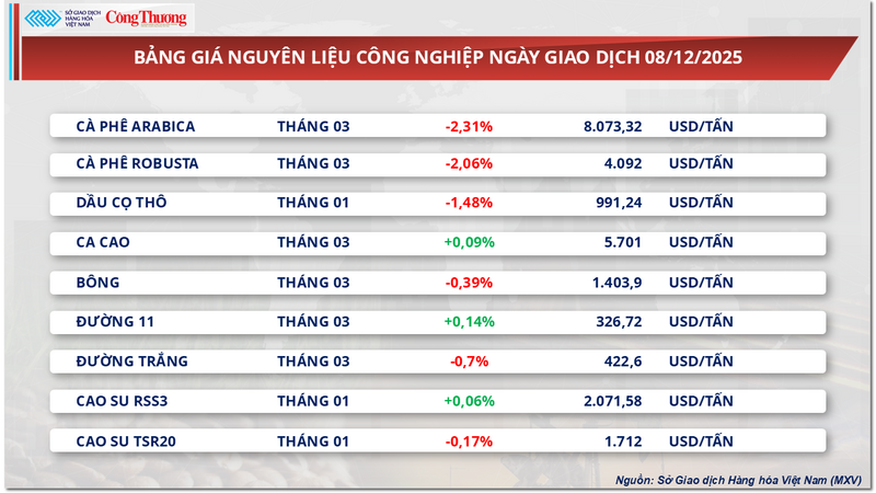 Prislista för industriella råvaror