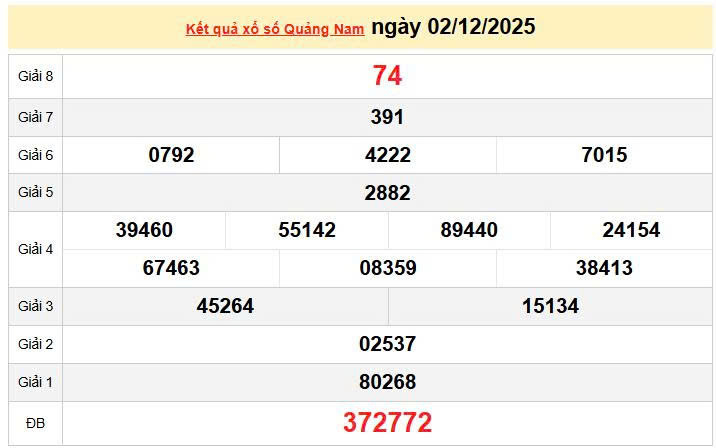 XSQNA 2/12, KQXSQNA 2/12, kết quả xổ số Quảng Nam ngày 2/12/2025