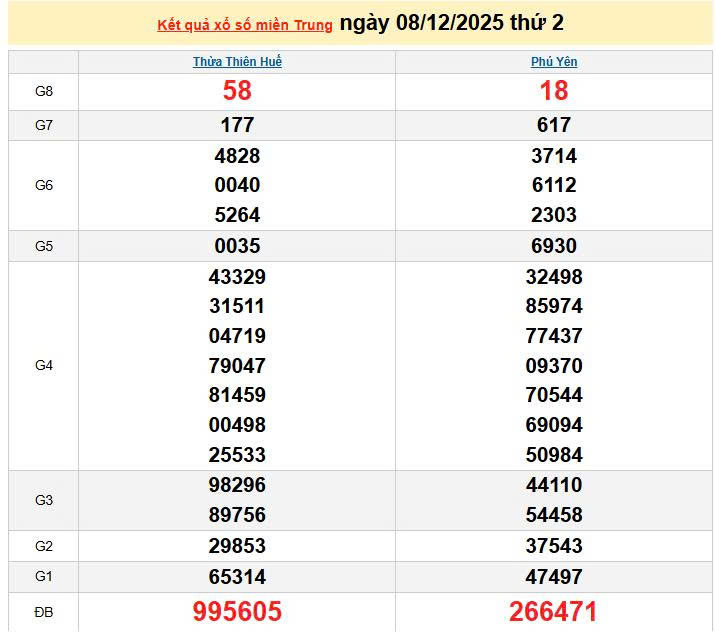XSMT 7/12, KQXSMT 7/12, kết quả xổ số miền Trung ngày 7/12/2025