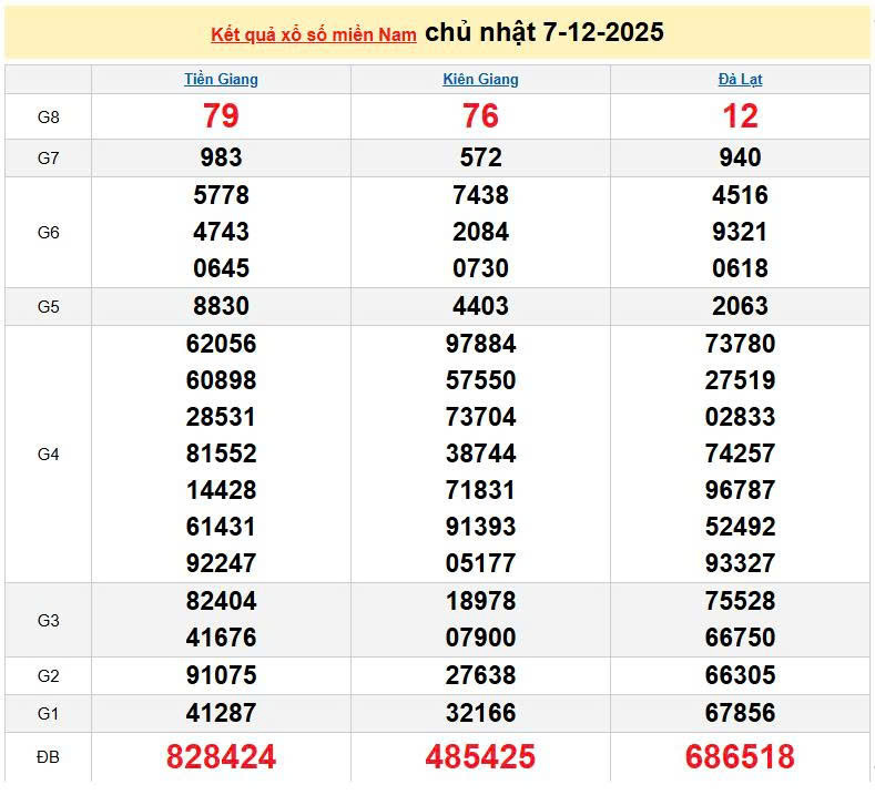 XSMN 7/12, KQXSMN 7/12, kết quả xổ số miền Nam ngày 7/12/2025