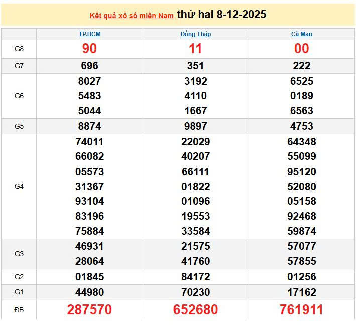 XSMN 8/12, KQXSMN 8/12, kết quả xổ số miền Nam ngày 8/12/2025