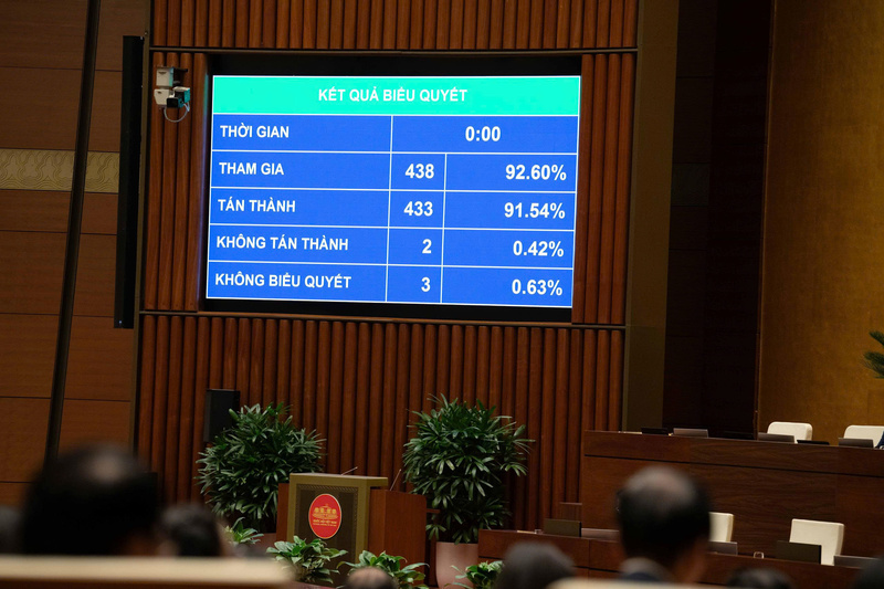 Với 433/438 đại biểu có mặt tán thành, Quốc hội thông qua Nghị quyết về hội nhập quốc tế. Ảnh: QH