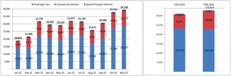 Tổng doanh số bán hàng của toàn thị trường đến hết tháng 11/2025 đạt 328.669 chiếc, tăng 6,5% so với cùng kỳ năm 2024. Nguồn: VAMA