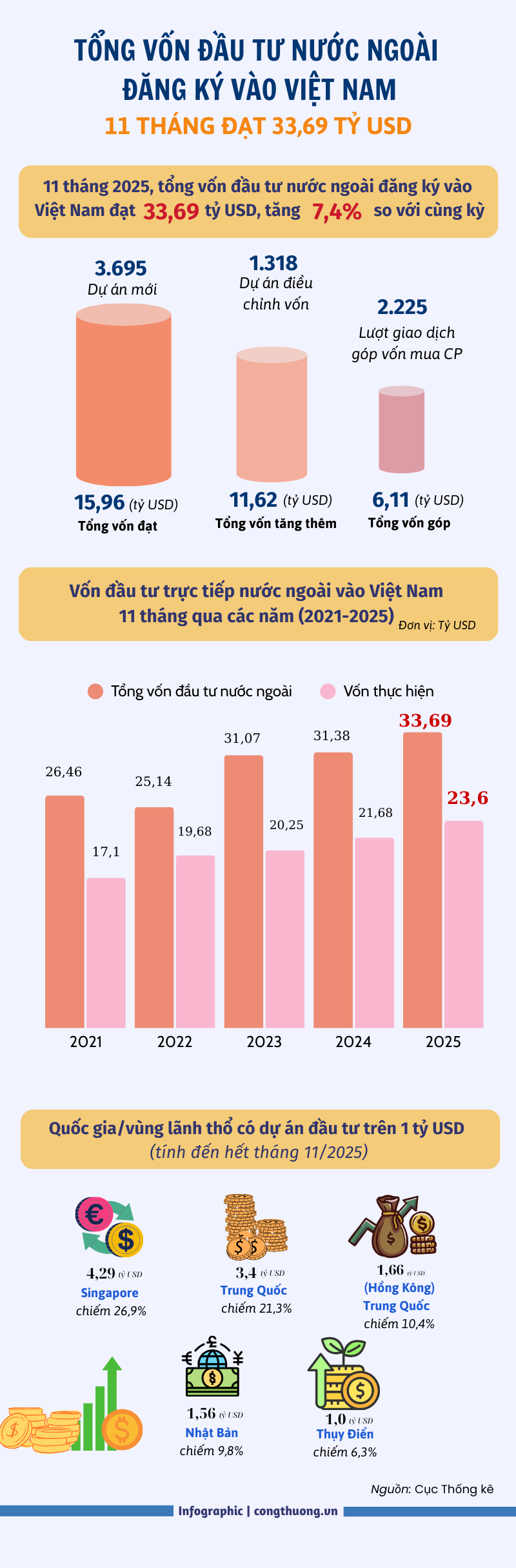 Infographic | Vốn FDI thực hiện 11 tháng đạt 23,6 tỷ USD - 1
