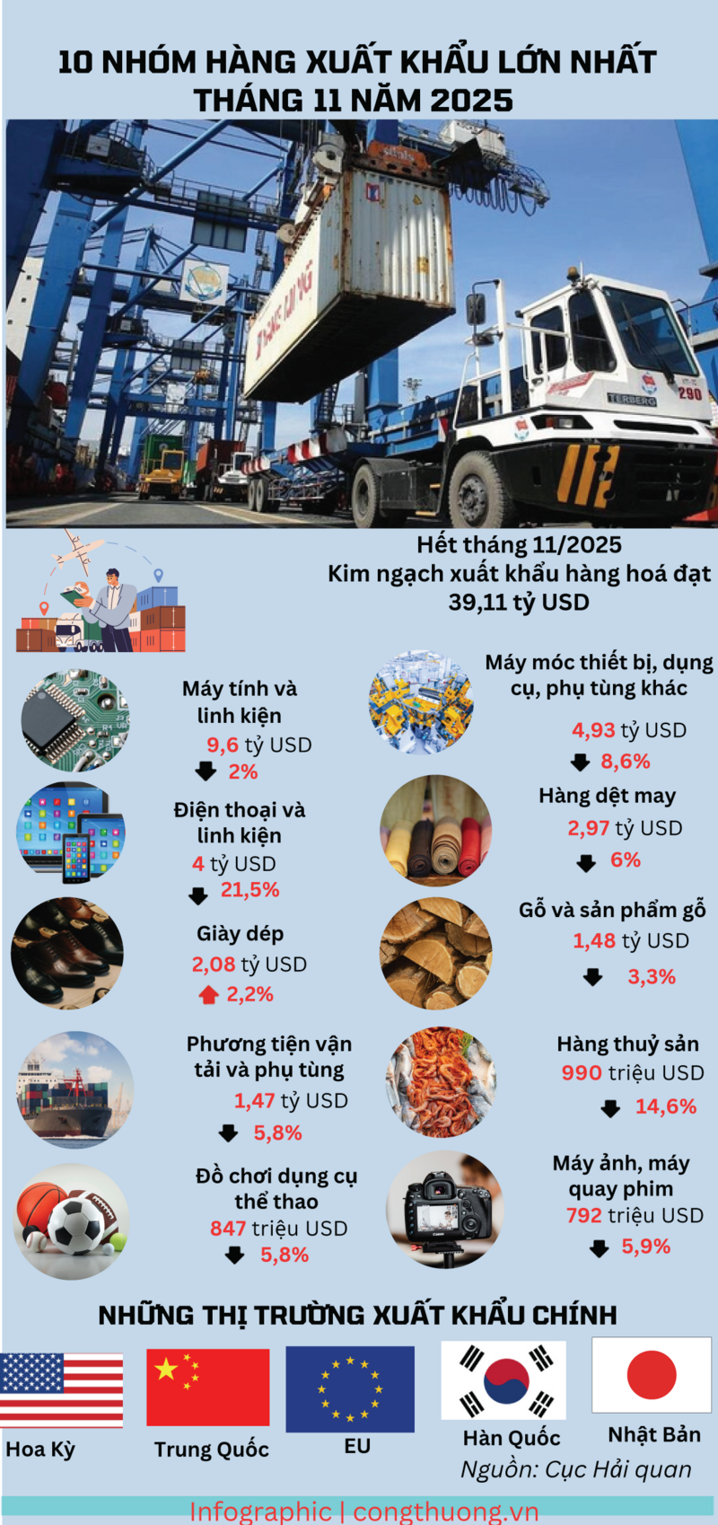 Infographic | Điểm tên 10 nhóm hàng xuất khẩu lớn nhất tháng 11/2025   - 1