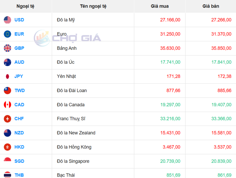 Thị trường USD “chợ đen” ngày 11/12/2025. Nguồn: Chogia.vn