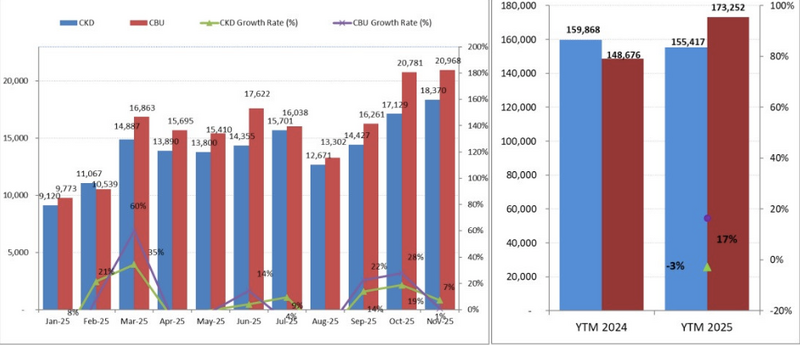 Tính đến hết tháng 11/2025, doanh số bán hàng của xe lắp ráp trong nước giảm 3% trong khi xe nhập khẩu lại tăng tới 17% so cùng kỳ. Nguồn số liệu: VAMA