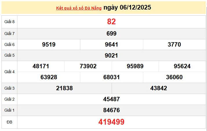 XSDNA 6/12, KQXSDNA 6/12, kết quả xổ số Đà Nẵng ngày 6/12/2025