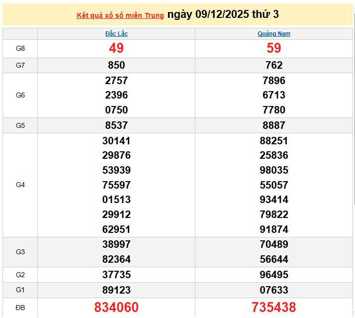 XSMT 9/12, KQXSMT 9/12, kết quả xổ số miền Trung ngày 9/12/2025