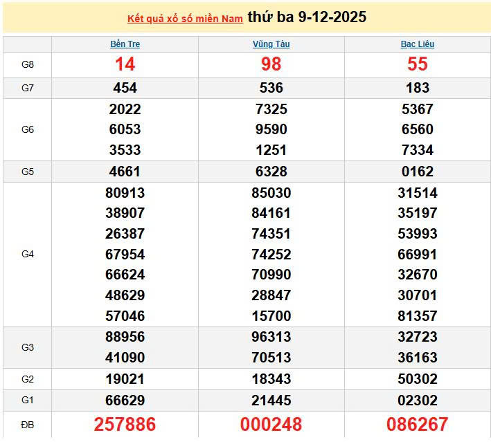 XSMN 9/12, KQXSMN 9/12, kết quả xổ số miền Nam ngày 9/12/2025