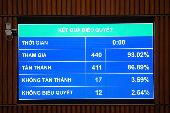 Với tỷ lệ 86,89% đại biểu có mặt tán thành Quốc hội thông qua Luật Giáo dục đại học (sửa đổi). Ảnh: QH