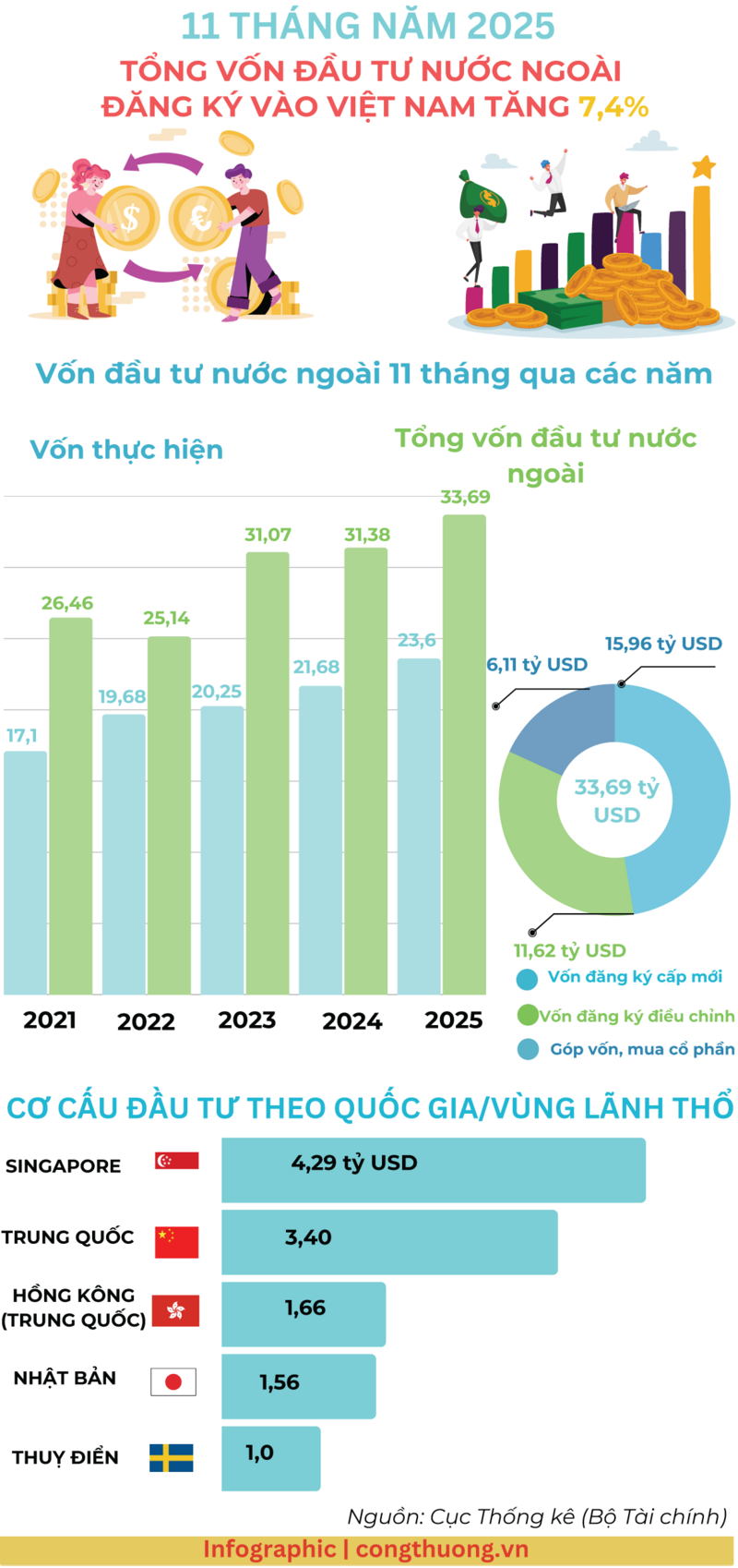 Infographic | Vốn đầu tư nước ngoài đăng ký vào Việt Nam tăng hơn 7% - 1