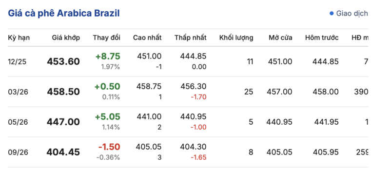 قیمت قهوه امروز، ۱۱ دسامبر ۲۰۲۵: کمی افزایش یافته ۲۰۰ دونگ - ۳