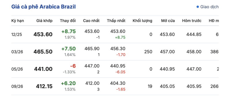 តម្លៃកាហ្វេថ្ងៃនេះ ថ្ងៃទី១២ ខែធ្នូ ឆ្នាំ២០២៥៖ កើនឡើងបន្តិច - ៣