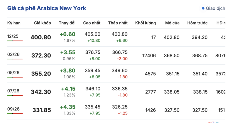 قیمت قهوه امروز، ۱۱ دسامبر ۲۰۲۵: کمی افزایش ۲۰۰ دونگ - ۲