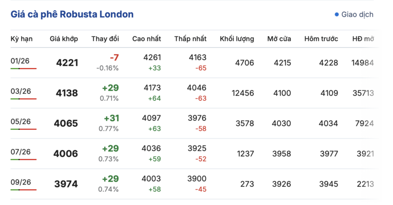 قیمت قهوه امروز، ۱۱ دسامبر ۲۰۲۵: کمی افزایش یافته ۲۰۰ دونگ - ۱