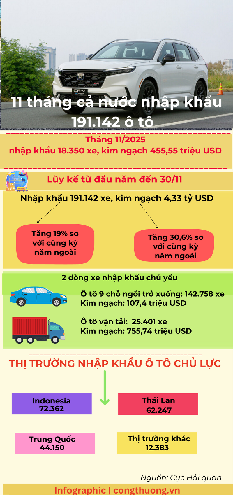 Infographic | 11 tháng, cả nước nhập khẩu 191.142 ô tô nguyên chiếc - 1