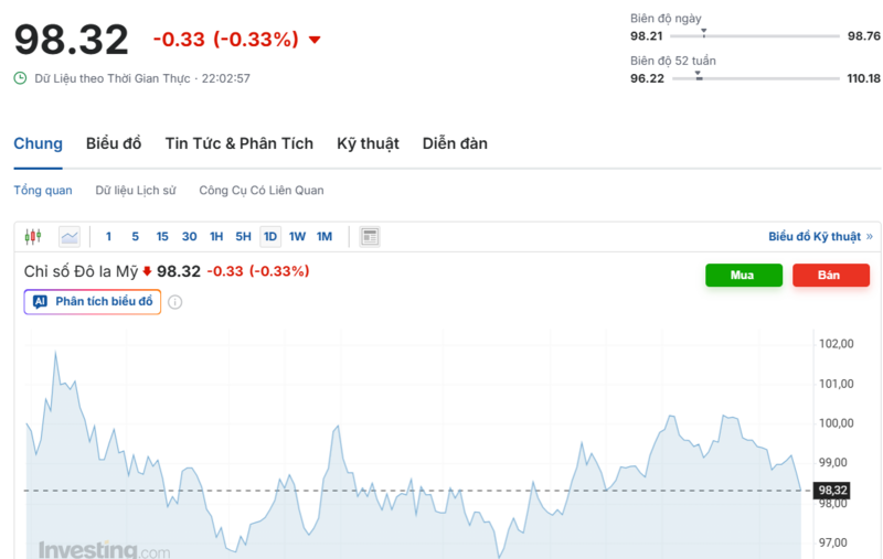 Diễn biến chỉ số DXY trong thời gian qua. Nguồn: Investing.com
