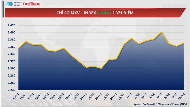 ດັດຊະນີ MXV
