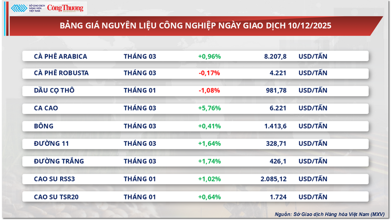 ລາຍການລາຄາວັດຖຸດິບອຸດສາຫະກຳ