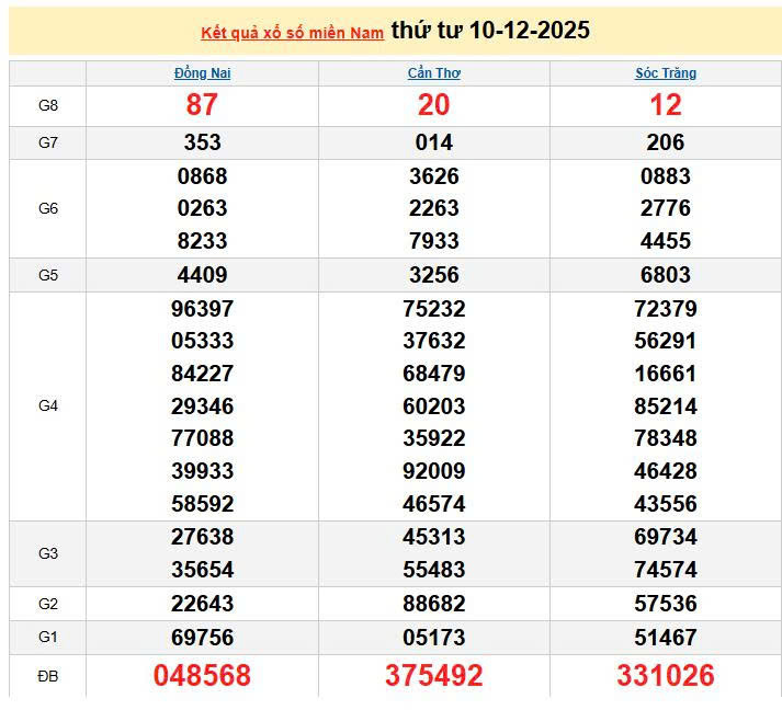 XSMN 10/12, KQXSMN 10/12, kết quả xổ số miền Nam ngày 10/12/2025