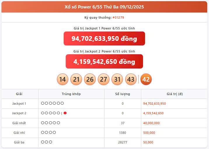 Vietlott 9/12, Vietlott Power 6/55 ngày 9/12, kết quả xổ số Power 6/55 ngày 9/12/2025
