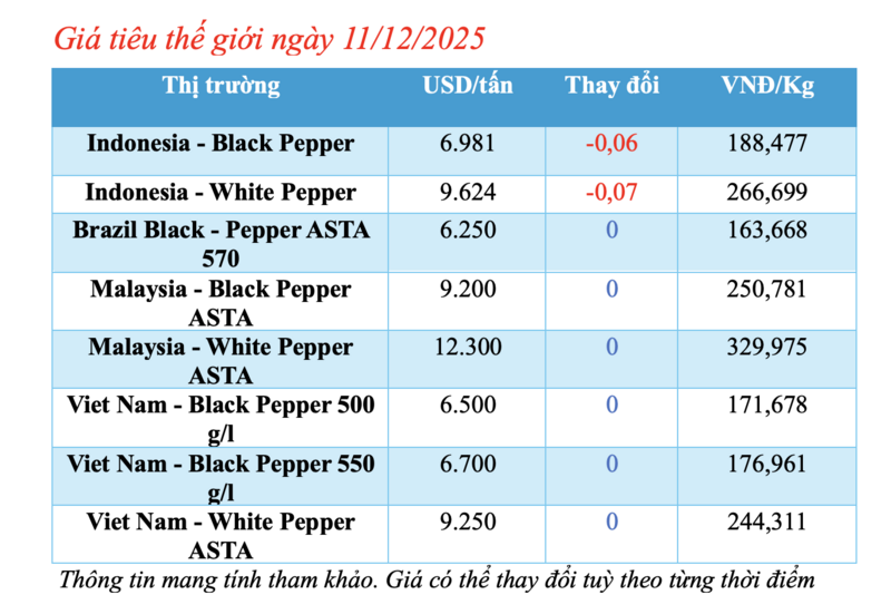 Pepparpriser idag, 11 december 2025: Något ökade - 1