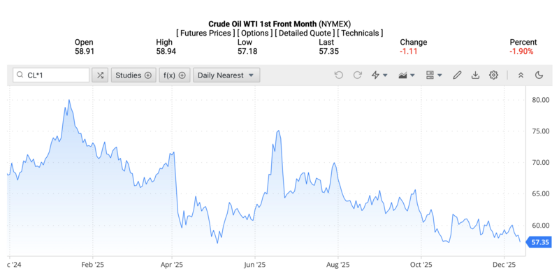 Giá dầu WTI trên thị trường thế giới rạng sáng ngày 12/12/2025 (theo giờ Việt Nam). Nguồn: Oilprice.