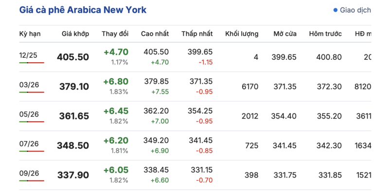 តម្លៃកាហ្វេថ្ងៃនេះ ថ្ងៃទី១២ ខែធ្នូ ឆ្នាំ២០២៥៖ កើនឡើងបន្តិច - ២