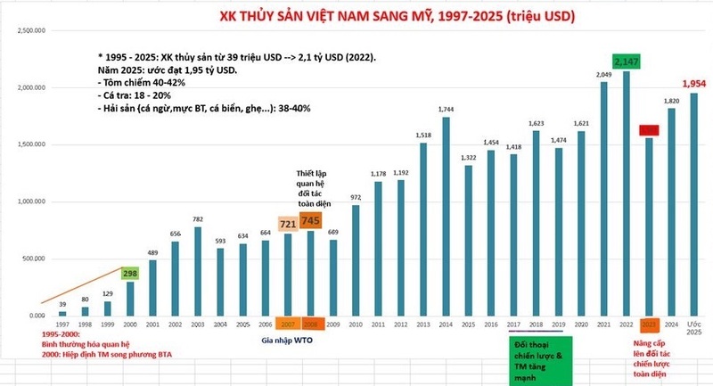 Xuất khẩu thủy sản Việt Nam - Hoa Kỳ từ 1997 đến 2025. Nguồn: VASEP.
