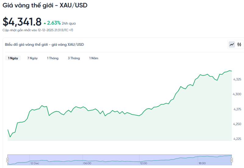 Diễn biến giá vàng thế giới trong 24h qua.